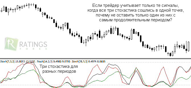 Ultimate Oscillator в работе на Форекс
