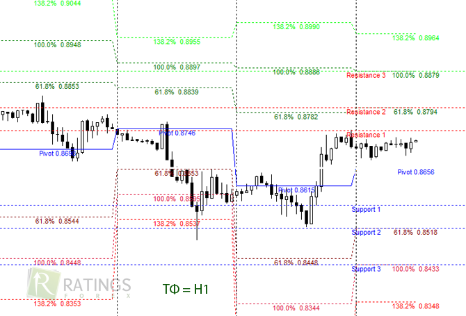 Уровни Fibonacci Pivots по ТФ H1