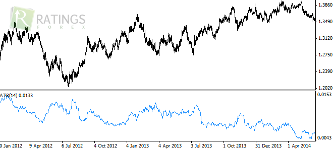 Average True Range помогает измерять волатильность