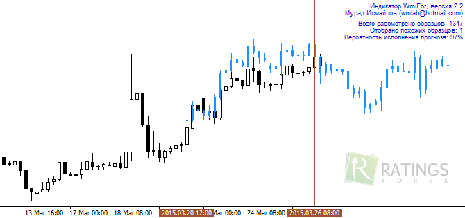 Индикатор wmifor для валютного рынка