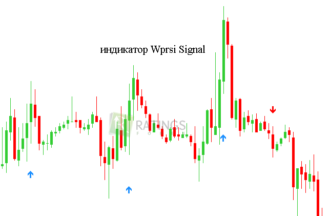 Индикатор Wprsi Signal - что это