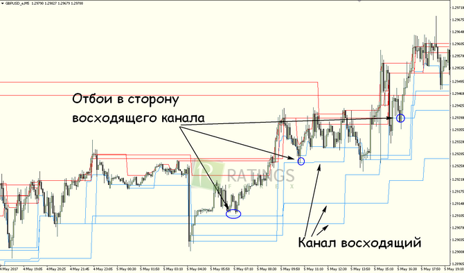 Индикатор xTSR на Forex 2017