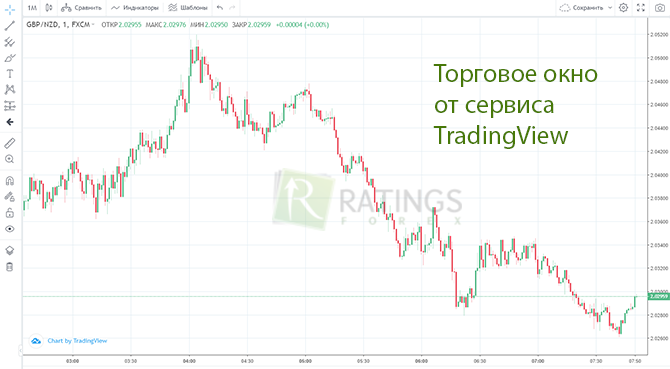 Индикаторы брокера Интрейд бар в TradingView Индикаторы брокера Интрейд бар в Трейдинг Вью