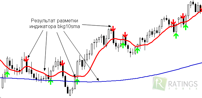 Индикаторы в стратегии Правитель