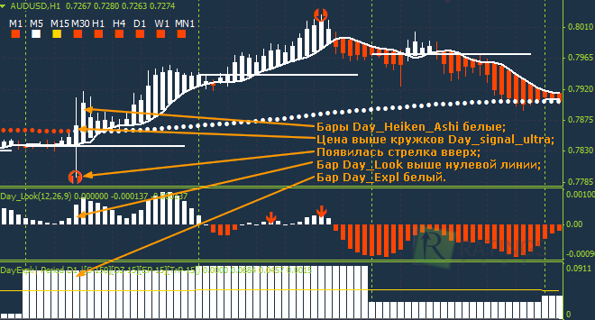 Описание индикаторов стратегии day trade