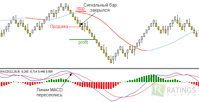 Индикаторы Форекс-стратегии Голден бой