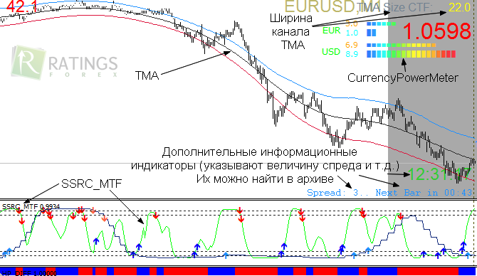 Индикаторы для Форекс-стратегии Победа