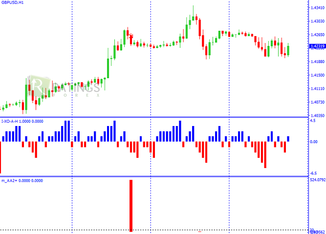 Индикаторы торговой стратегии TS4000