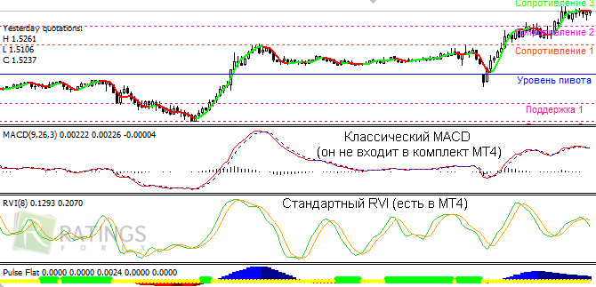 Индикаторы Форекс-системы Пульс