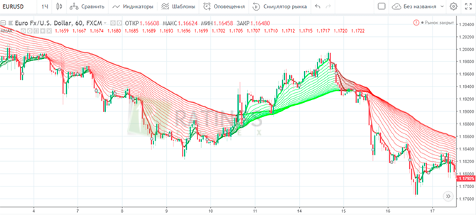 Индикаторы в торговом терминале компании Intrade bar