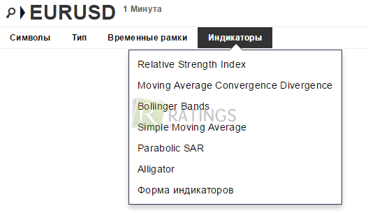 Индикаторы внутри одной из торговых платформ