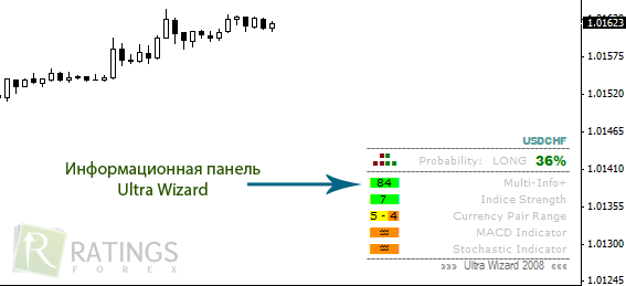 Панель ultra wizard на Forex