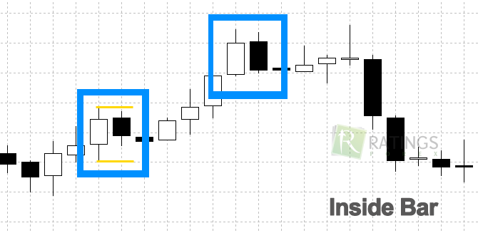 Inside Bar на Форекс-графике