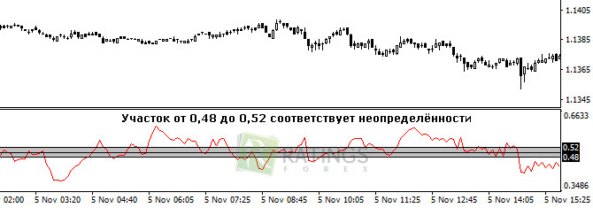 Интервал неопределенности в трейдинге