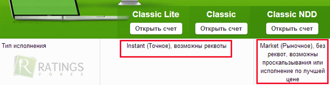 Типы исполнения на Форекс без проскальзываний