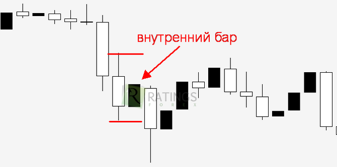 Используем внутренний бар в трейдинге на Forex