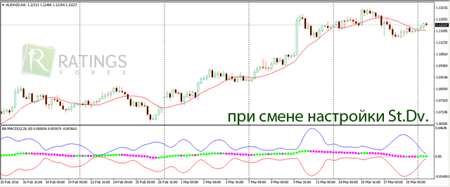 Как меняется индикатор в зависимости от настроек