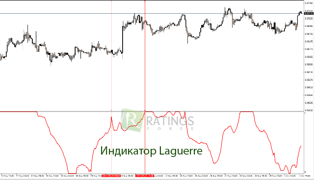 Изучаем Laguerre на графике Forex