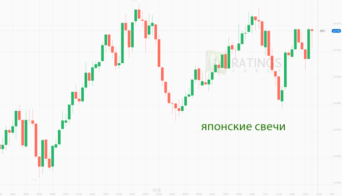 Японские свечи на экране трейдера