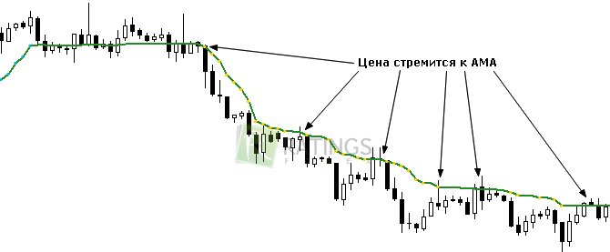 Как цена стремится к линии AMA