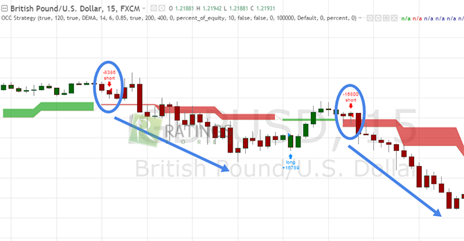 Как движется цена на графике