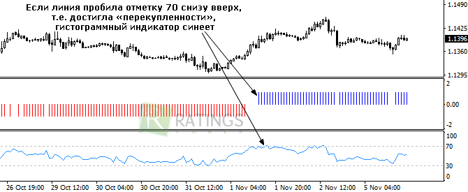 Как формируется сигнал по рабочему алгоритму