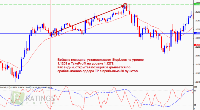 Применение двух стохастиков в торговле