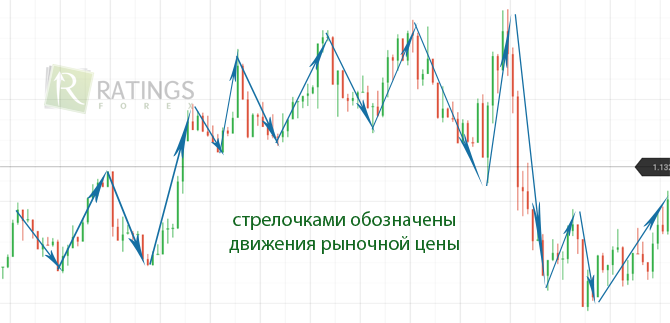 Как меняется цена на рынке бинарных опционов