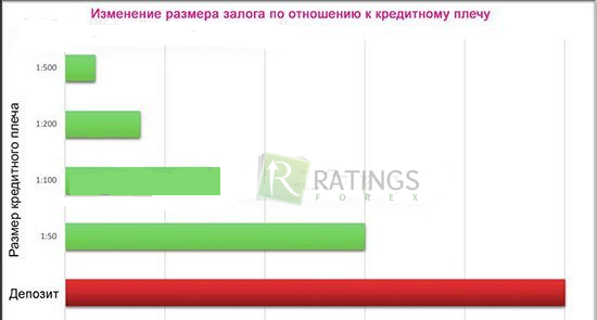Как меняется залог счета