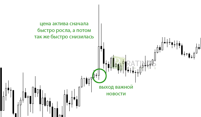 Как менялась стоимость исследуемого актива