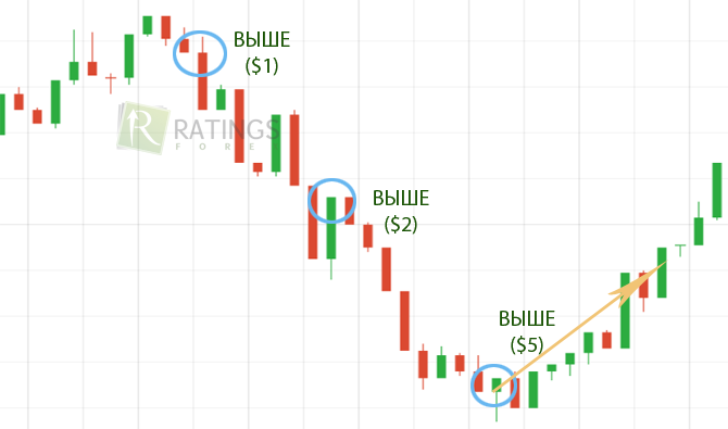 Как могут зарабатывать новички на бинарах