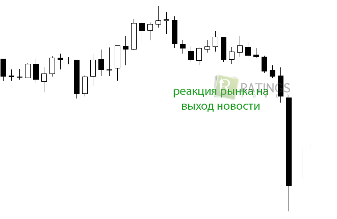 Как может реагировать рынок на экономическую информацию