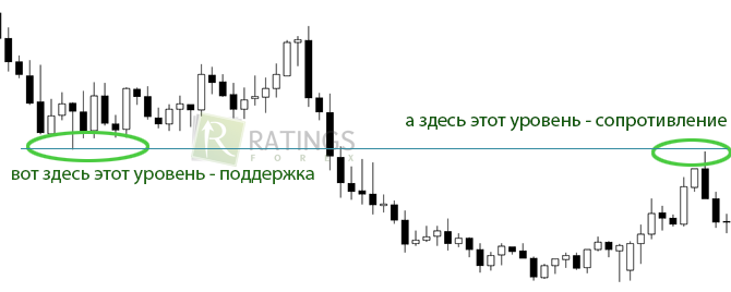 Как поддержка переходит в рубеж сопротивление