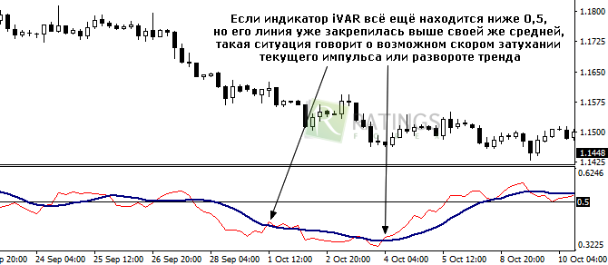 Как правильно пользоваться индикаторов iVar