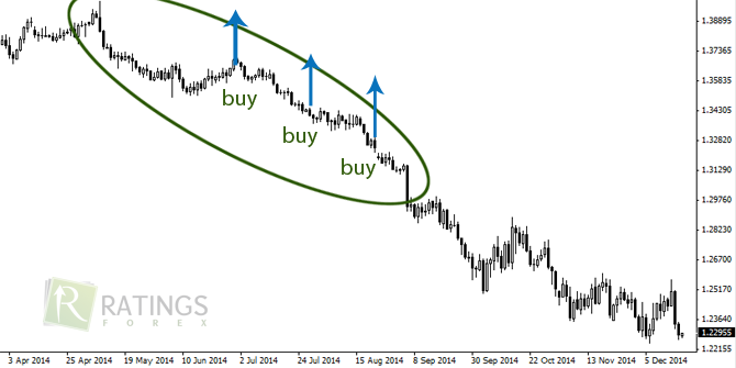 Торгуем без стопов на рынке Forex