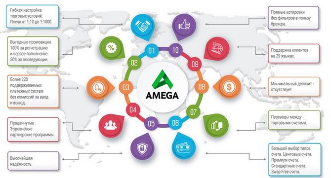 Как работает компания Amega