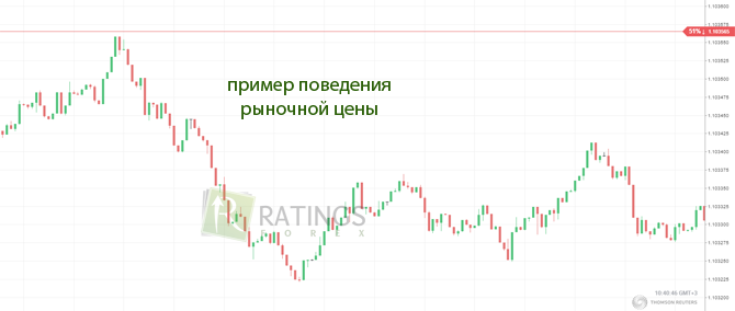 Как себя ведет рыночная цена