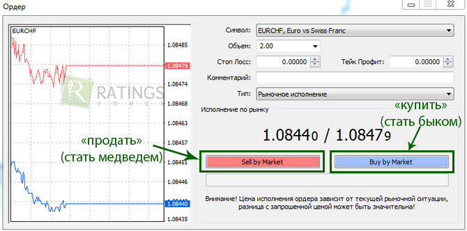 Выбор быков и медведей