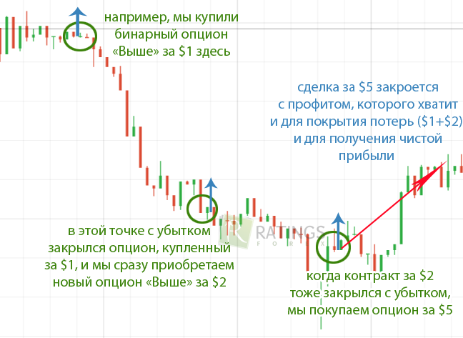 Как успешно торговать на площадке бинарных опционов