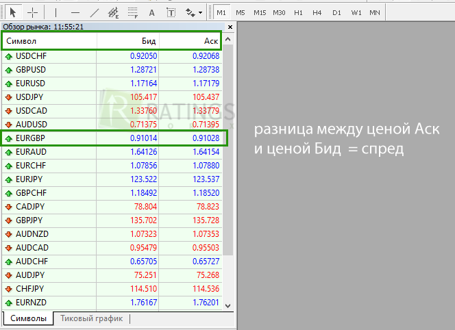 Как устроен спред на рынке Форекс