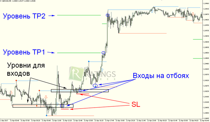 Как определить уровни для открытия позиций на рынке