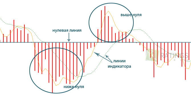 Индикатор лучей Элдера на Форекс