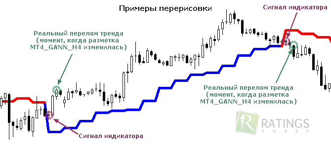 Перерисовка индикатора на графике