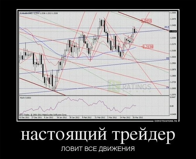 Как выглядит среднесрочная торговля на валютном рынке