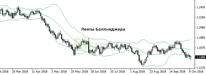 Как выглядят знаменитые Ленты Боллинджера