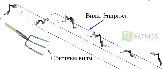 Как выглядят вилы Эндрюса