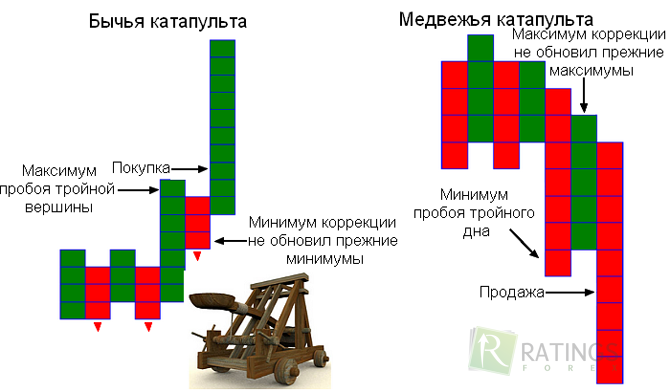 Современный паттерн на Forex - катапульта