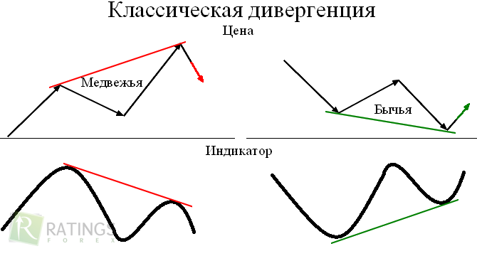 Классический вариант дивергенции на Форекс