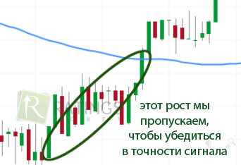 Классическая стратегия с индикатором SMA