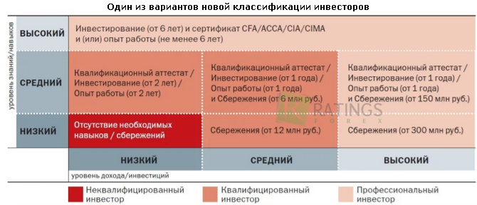 Классификация инвесторов на финансовых рынках РФ